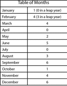 Table of Months