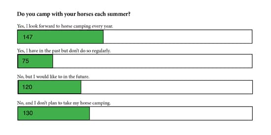 Horse Camping poll