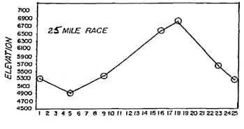 elevation for man vs horse race