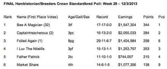 Final Hambletonian/Breeders Crown Standardbred Poll