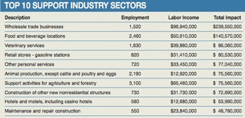 equine support industry sectors