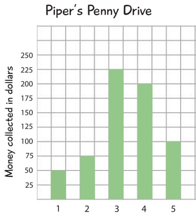 Penny Drive bar graph